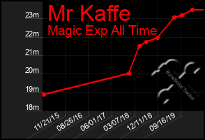 Total Graph of Mr Kaffe