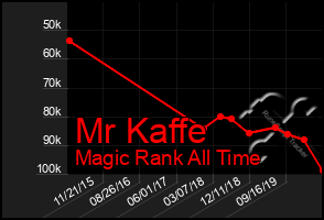 Total Graph of Mr Kaffe