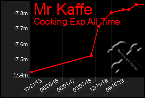 Total Graph of Mr Kaffe