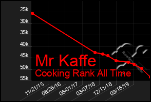 Total Graph of Mr Kaffe