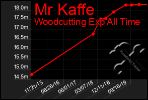 Total Graph of Mr Kaffe