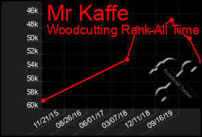 Total Graph of Mr Kaffe
