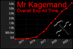 Total Graph of Mr Kagemand