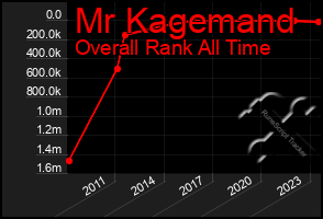 Total Graph of Mr Kagemand