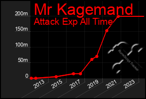 Total Graph of Mr Kagemand