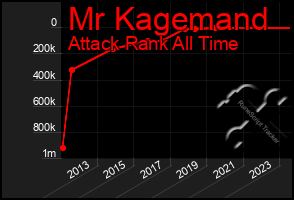 Total Graph of Mr Kagemand