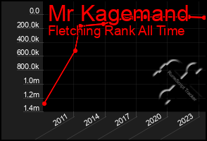 Total Graph of Mr Kagemand