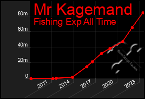 Total Graph of Mr Kagemand
