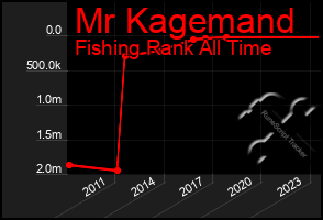 Total Graph of Mr Kagemand