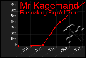 Total Graph of Mr Kagemand