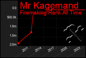 Total Graph of Mr Kagemand