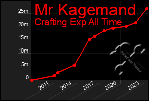 Total Graph of Mr Kagemand