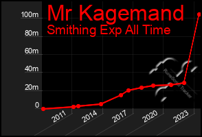 Total Graph of Mr Kagemand