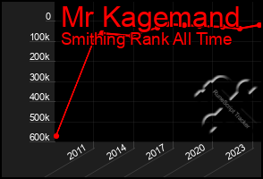 Total Graph of Mr Kagemand