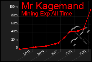 Total Graph of Mr Kagemand