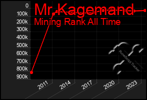 Total Graph of Mr Kagemand