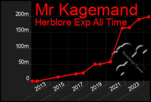 Total Graph of Mr Kagemand