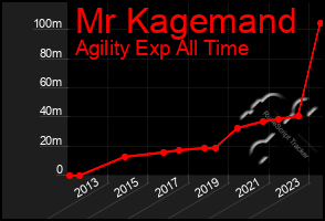 Total Graph of Mr Kagemand
