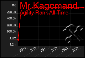 Total Graph of Mr Kagemand