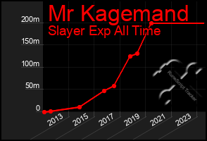 Total Graph of Mr Kagemand