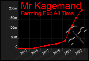 Total Graph of Mr Kagemand
