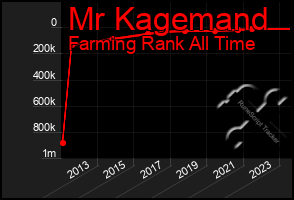 Total Graph of Mr Kagemand