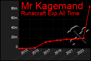 Total Graph of Mr Kagemand