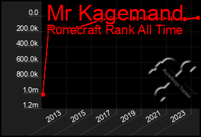 Total Graph of Mr Kagemand