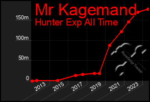 Total Graph of Mr Kagemand