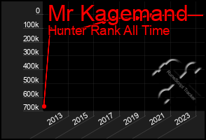 Total Graph of Mr Kagemand