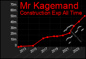 Total Graph of Mr Kagemand