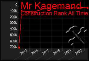 Total Graph of Mr Kagemand