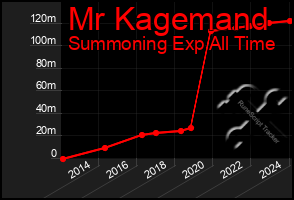 Total Graph of Mr Kagemand