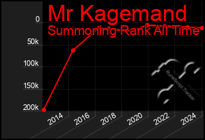 Total Graph of Mr Kagemand