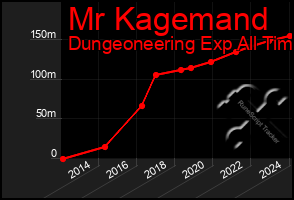 Total Graph of Mr Kagemand