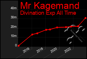 Total Graph of Mr Kagemand