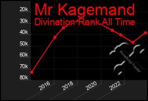 Total Graph of Mr Kagemand