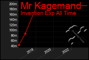 Total Graph of Mr Kagemand