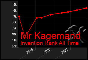Total Graph of Mr Kagemand