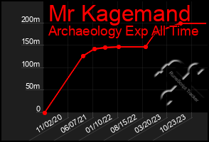 Total Graph of Mr Kagemand
