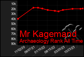 Total Graph of Mr Kagemand