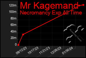 Total Graph of Mr Kagemand