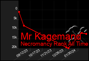 Total Graph of Mr Kagemand