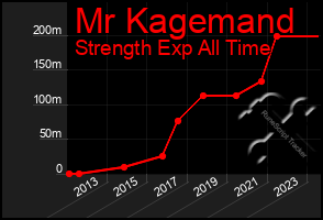 Total Graph of Mr Kagemand