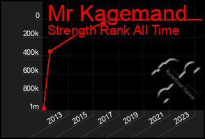 Total Graph of Mr Kagemand
