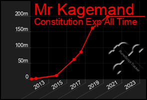 Total Graph of Mr Kagemand