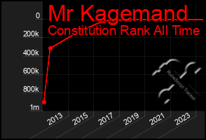 Total Graph of Mr Kagemand