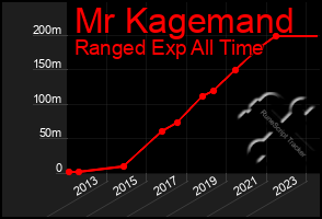 Total Graph of Mr Kagemand