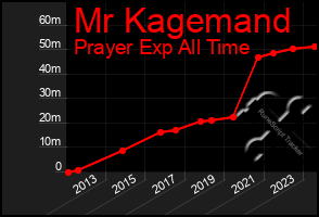 Total Graph of Mr Kagemand