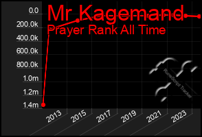 Total Graph of Mr Kagemand